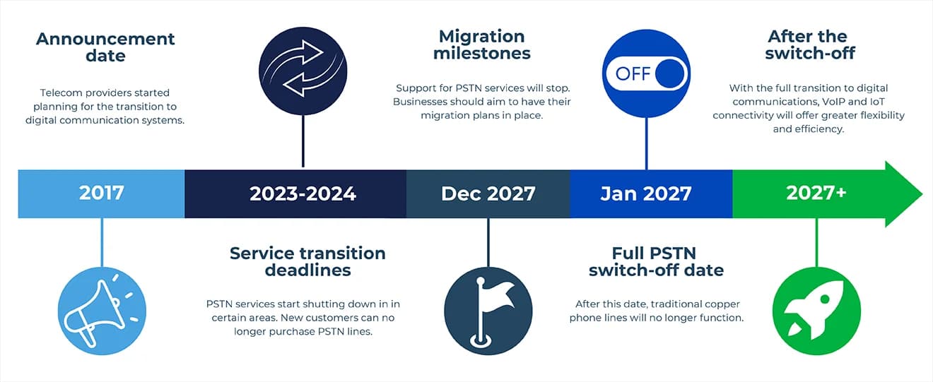 PSTN switch-off timeline. 2017: announcement date. 2023-24: service transition deadlines. November 2027: migration milestones. December 2027: full PSTN switch-off date.